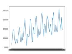 Deep Learning Models for Univariate Time Series Forecasting Line Plot of Monthly Car Sales