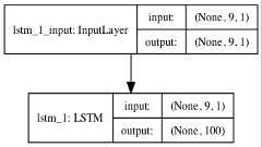 Standalone Encoder LSTM Model