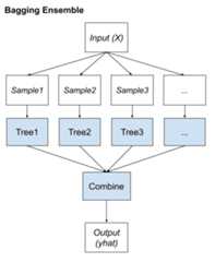 A Gentle Introduction to Ensemble Learning Algorithms Bagging Ensemble