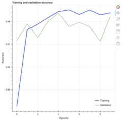 Multi-line plot using Bokeh. Note the options for user interaction shown on the toolbar on the right.