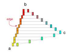 The start and end of each span is an edge