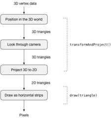 The rendering process