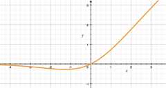 The Swish function with beta = 1