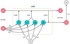 The gates inside an LSTM cell