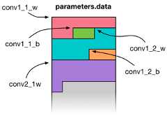 The big blob of data