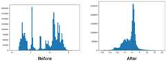 Histogram of first layer output with and without batch norm