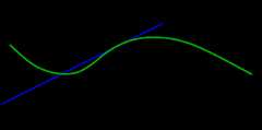 A tangent line to a graph