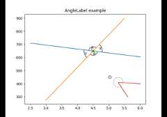Scale invariant angle label
