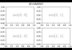 Arranging multiple Axes in a Figure