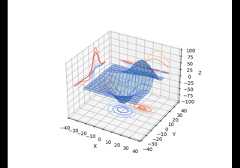 Project contour profiles onto a graph