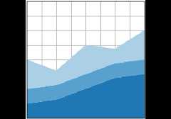 stackplot(x, y)