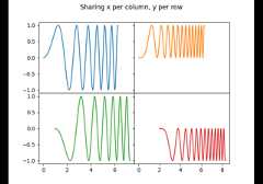 Creating multiple subplots using ``plt.subplots``