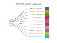 Colors in the default property cycle