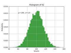 Histogram of IQ