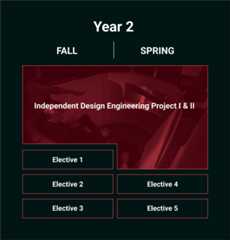 A chart mapping out the coursework for Year 2 of the MDE program, divided into Fall & Spring. Over two semesters MDE students work on an Independent Design Engineering Project individually or in small groups, and engage with stakeholders to develop and assess a prototypical solution to a societal challenge of interest to them. In the Fall students take three electives, and in the Spring they take two.