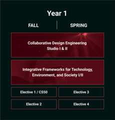 A chart mapping out the coursework for Year 1 of the MDE program, divided into Fall & Spring. Collaborative Design Engineering Studio and Integrative Frameworks for Technology, Environment and Society take place throughout the whole year. In the Fall students take either CS50 and one elective or two electives. In the spring students take two electives.