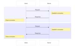 Making two HTTP requests to a server in parallel