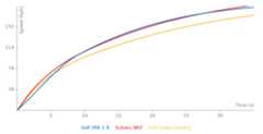 VW Golf VR6 2.8 acceleration graph