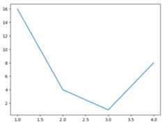 Simple plot using Python matplotlib