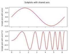 Subplots with shared axis