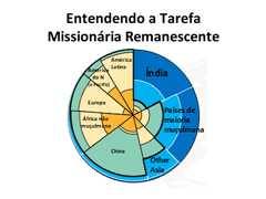 Tarefa Missionária Remanescente