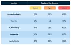 Florida Climate Outlook Table 1 v2