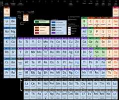 Figur som viser alle grunnstoffene i periodesystemet satt opp i en systematisk tabell.