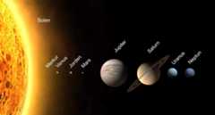 Sola er kjempediger. Merkur, Venus, Jorda og Mars er bittesmå. Uranus og Neptun er mellomstore. Jupiter og Saturn er ganske store, minst dobbelt så store som Uranus og Neptun. Alle planetene ser små ut i forhold til Sola. 