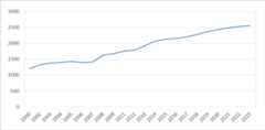 Folketall 2000-2023