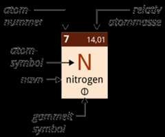 Periodesystemets informasjon om nitrogen. 