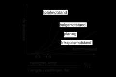 Skipsmotstand