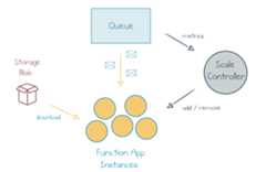 Azure Functions Consumption Plan