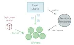Components of an automatically scaled application