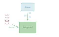 Kubernetes Deployment