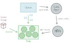 Kubernetes-based Event-Driven Autoscaling