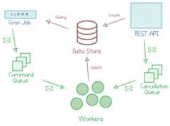 Picture of the ad-hoc solution