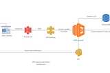 Cost effective Serverless Architecture for Software Test-Drives