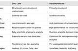 Data Lake vs Data Warehouse: Understanding When to Use Which