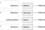 Adopting Docs-as-Code at Pinterest