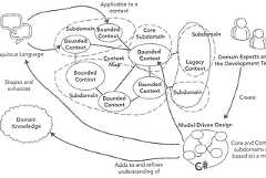 DDD ve Mikroservis Kavramları Üzerine — Bounded Context