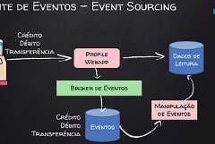 Desenvolvimento de sistemas e Arquitetura baseada em Eventos