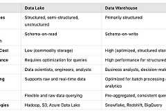 Data Lake vs Data Warehouse: Understanding When to Use Which