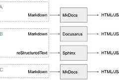 Adopting Docs-as-Code at Pinterest