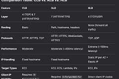 Navigating AWS Load Balancers: Choosing Between CLB, ALB, and NLB for Optimal Performance