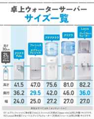 卓上ウォーターサーバーのサイズ比較表、クリクラputio（プティオ）が最小クラスの小ささであることが分かる。