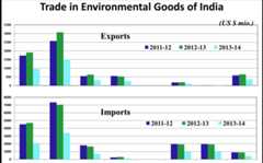 Trade in Environmental Goods of India