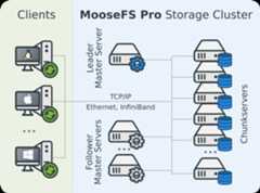 Distributed file system architecture – MooseFS