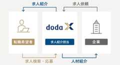 dodaX求人紹介サービス