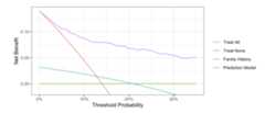 Decision Curve Analysis plot showing net benefit versus threshold probability, comparing different prediction models against treat all and treat none strategies
