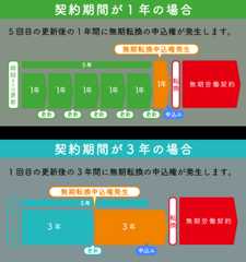 契約期間が1年の場合契約期間が3年の場合